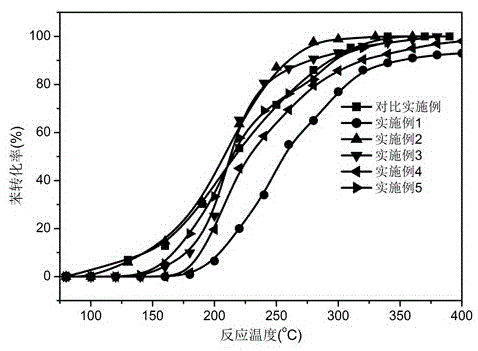 铌改性氧化铈负载金催化剂的制备方法及其产品和应用与流程