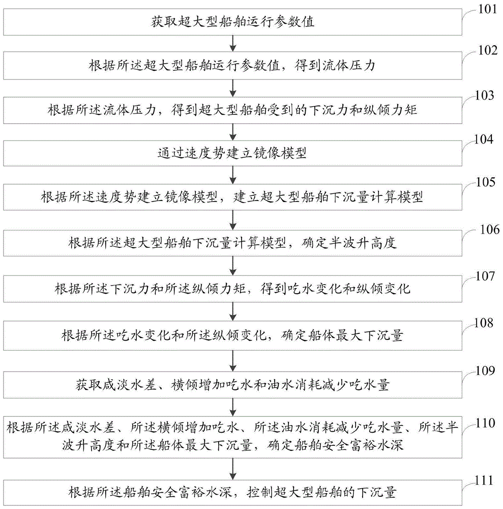 一种超大型船舶安全富裕水深的确定方法及系统与流程