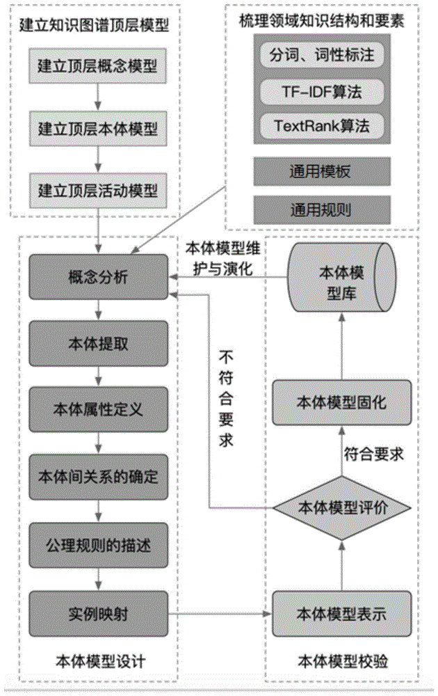 一种领域知识图谱的本体模型构建方法与流程