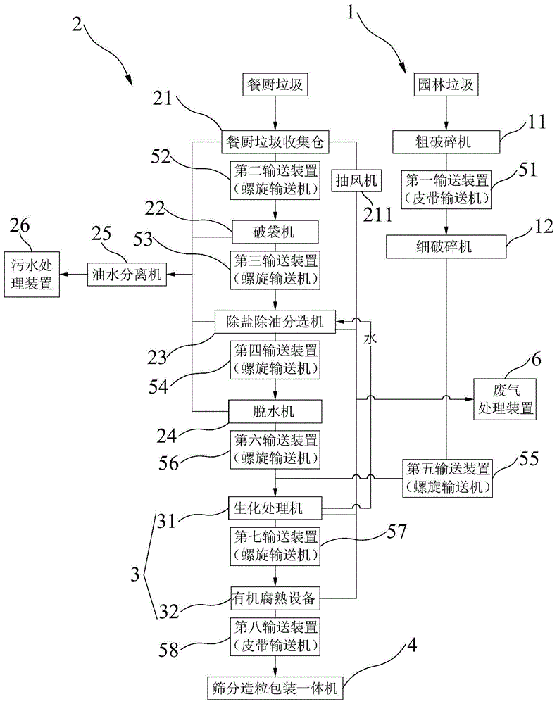 一种园林垃圾与餐厨垃圾协同处理系统的制作方法