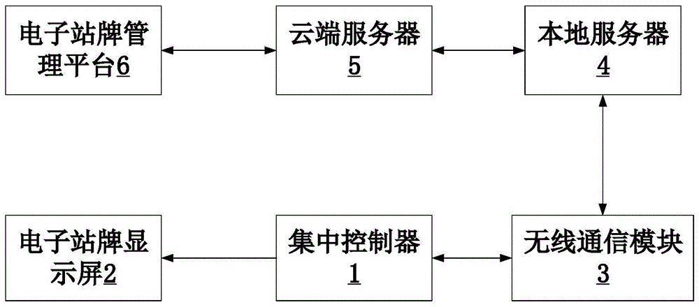 一种公交电子站牌信息管理系统的制作方法