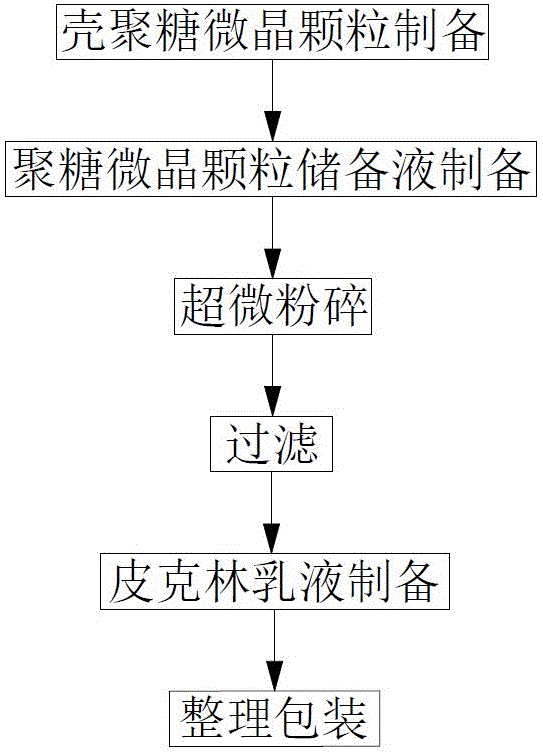 一种富硒大蒜皮克林乳液及其制备方法与流程