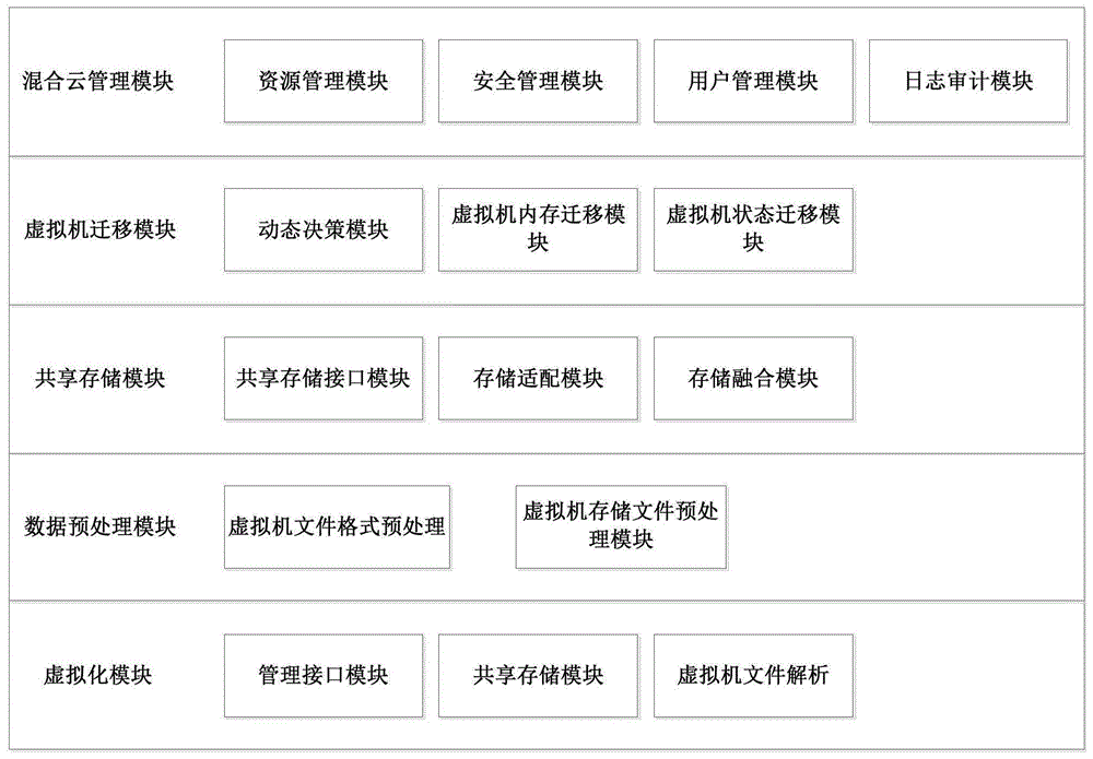 基于共享虚拟机文件的异构混合云架构及管理方法与流程