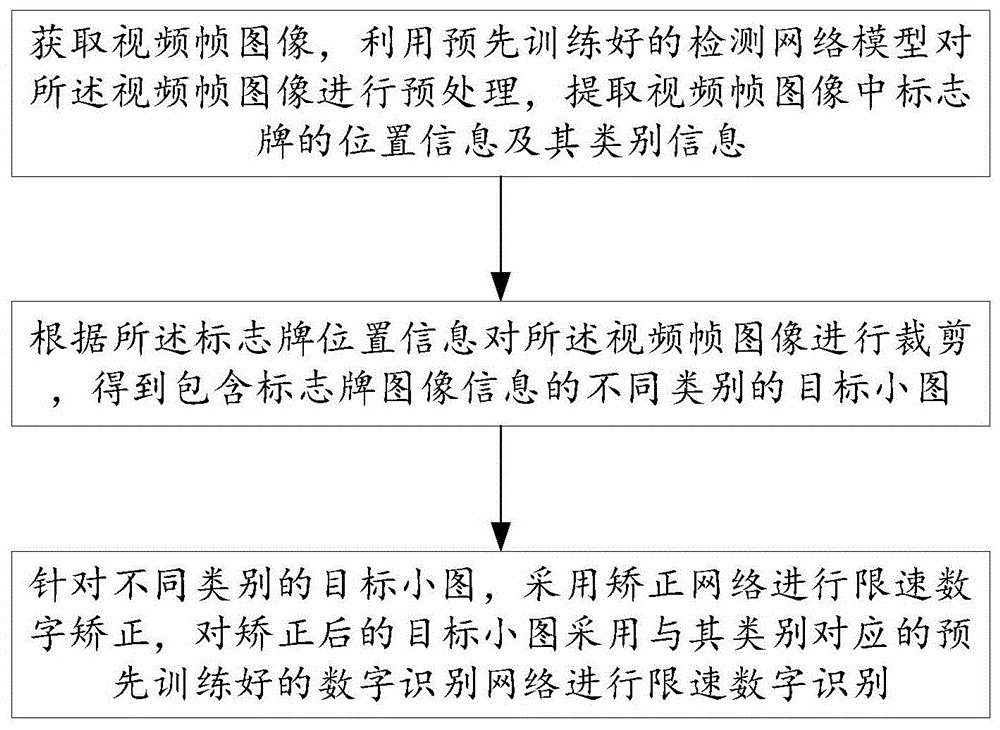 一种道路交通限速标志定位识别方法及装置与流程