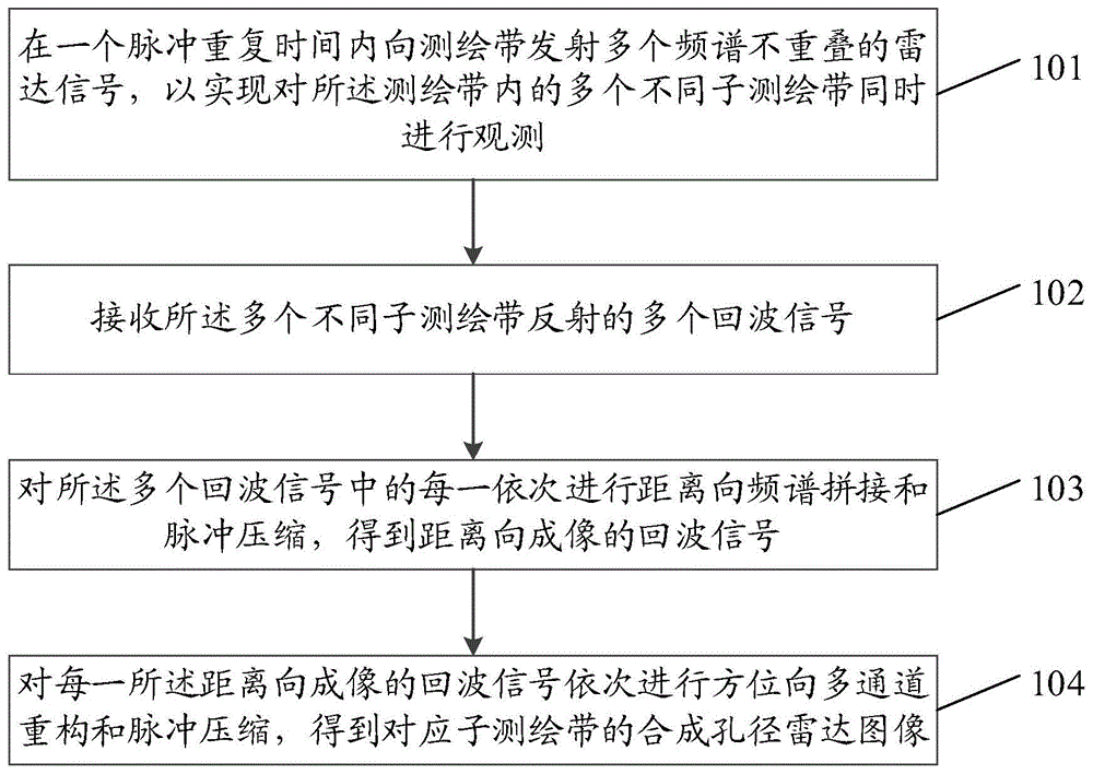 一种合成孔径雷达的成像方法及装置、设备、存储介质与流程