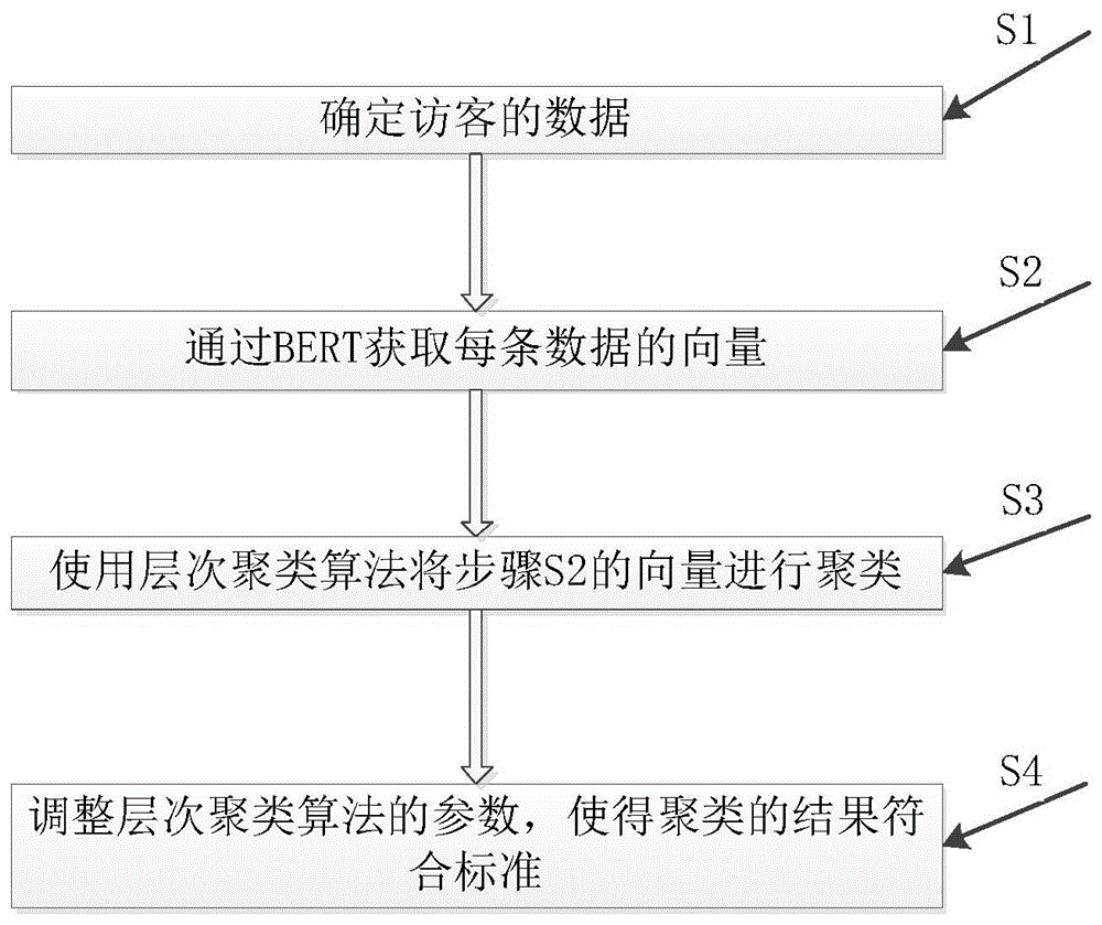 一种基于BERT的意图数据层次聚类方法及系统与流程