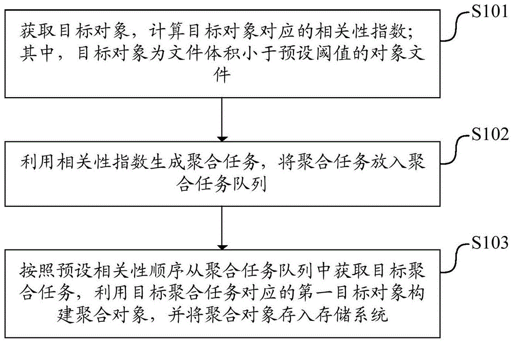 一种对象聚合方法、装置、设备及可读存储介质与流程