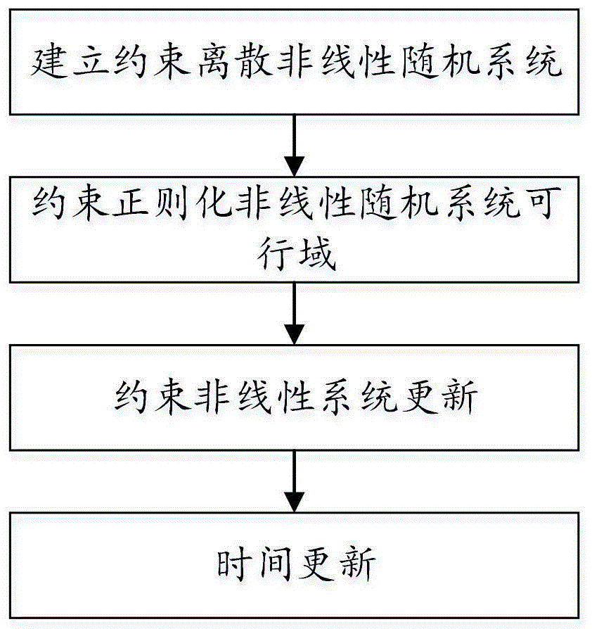 一种应用于非线性高斯模型的平滑约束扩展卡尔曼滤波方法与流程