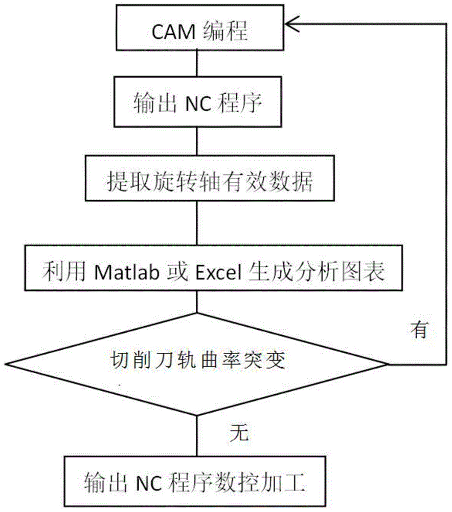 一种NC程序的刀轴矢量评价方法与流程