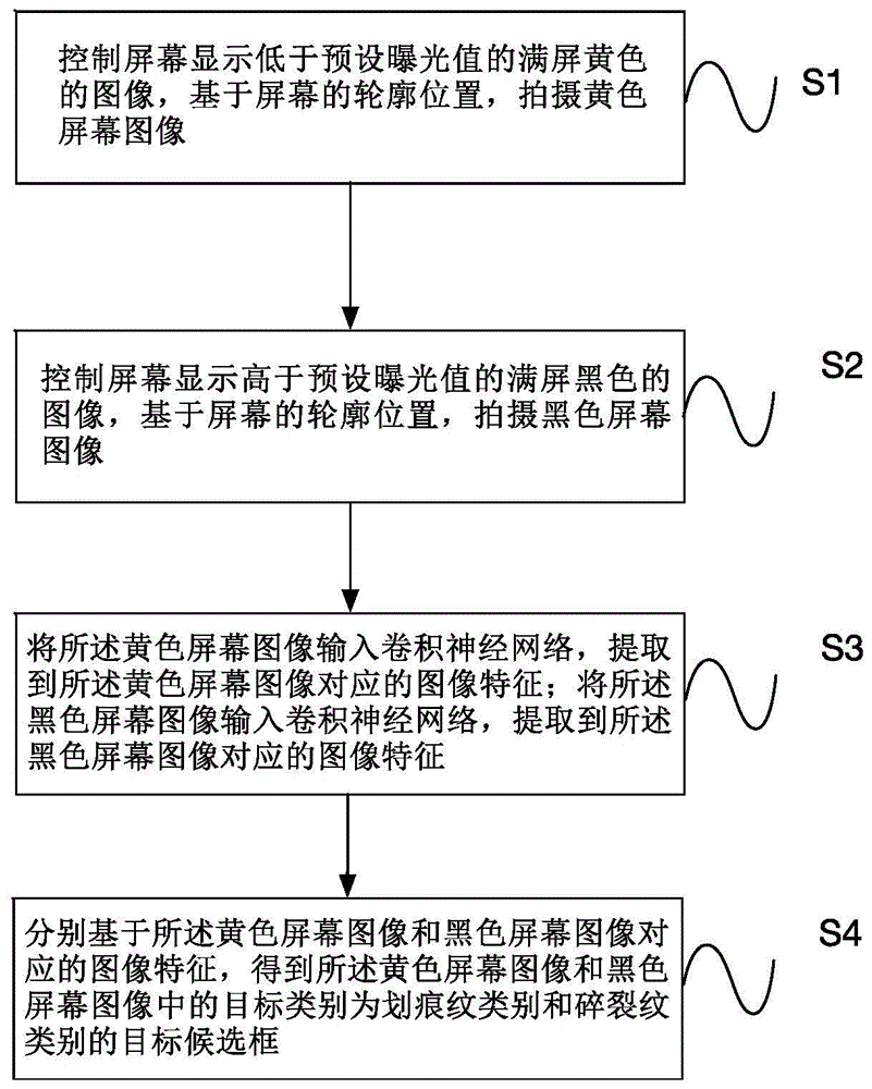 屏幕划痕碎裂检测方法及设备与流程