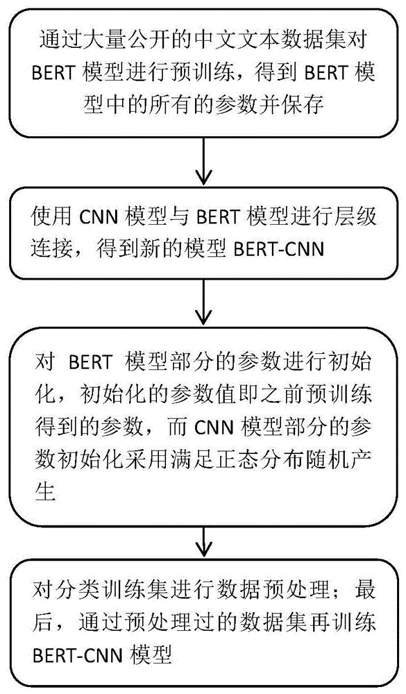 特别涉及一种基于深度学习模型bert与cnn层级连接的中文文本分类方法