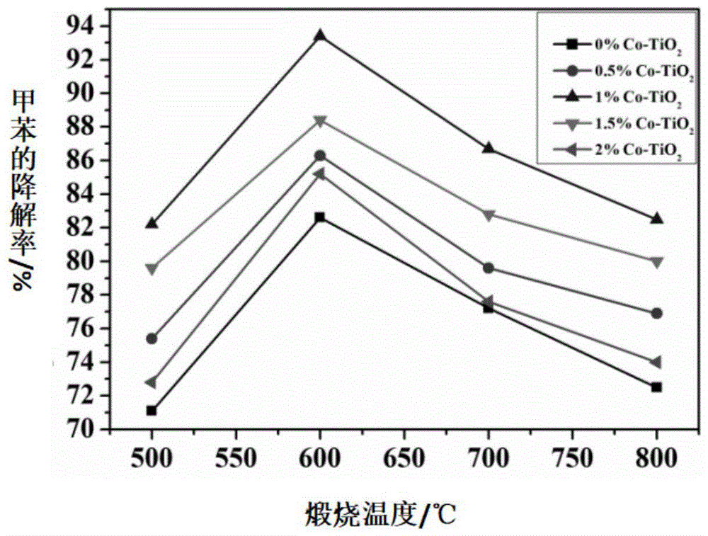 一种石墨烯负载钴掺杂二氧化钛光催化剂及其制备方法与流程