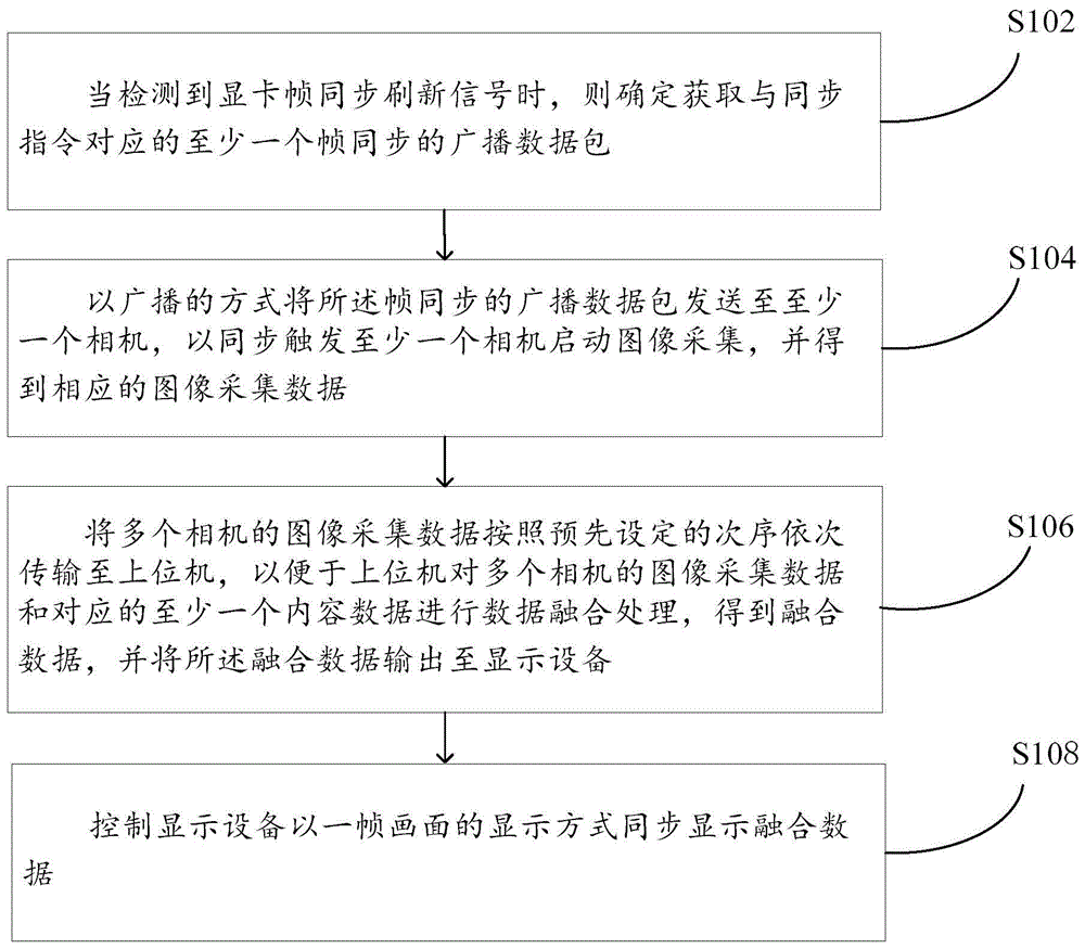 一种多相机同步工作的方法、装置、介质和电子设备与流程