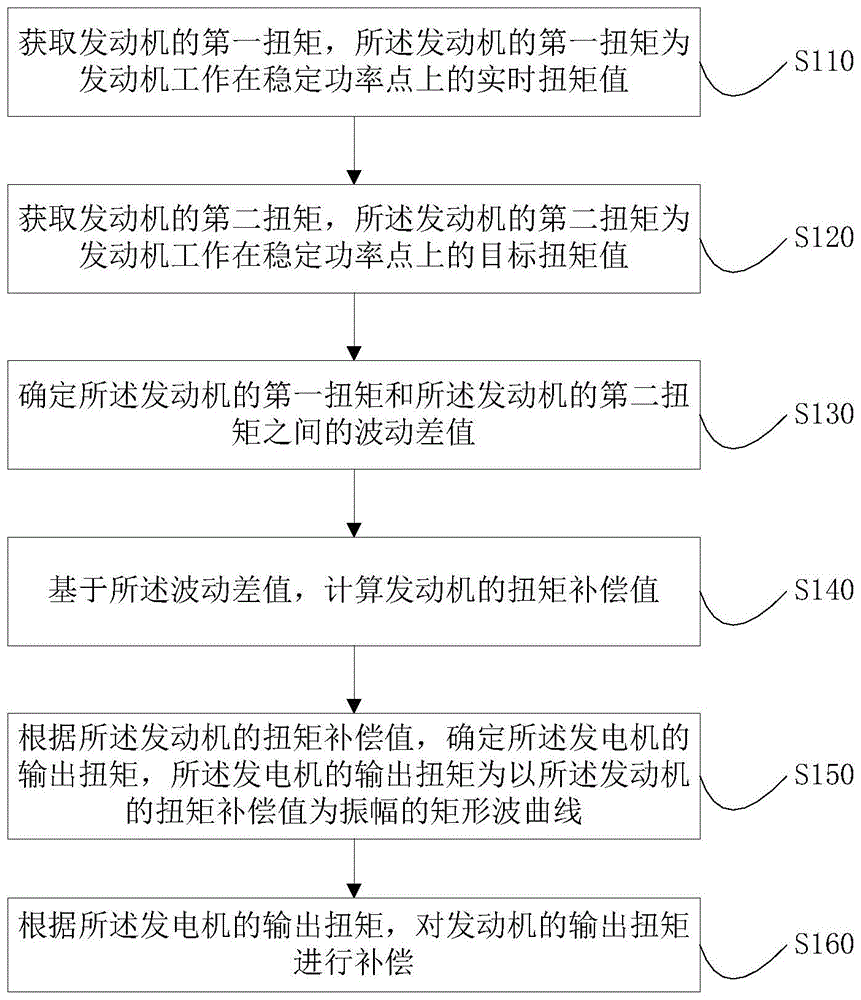 一种增程器发动机的减振方法、装置、增程器和车辆与流程