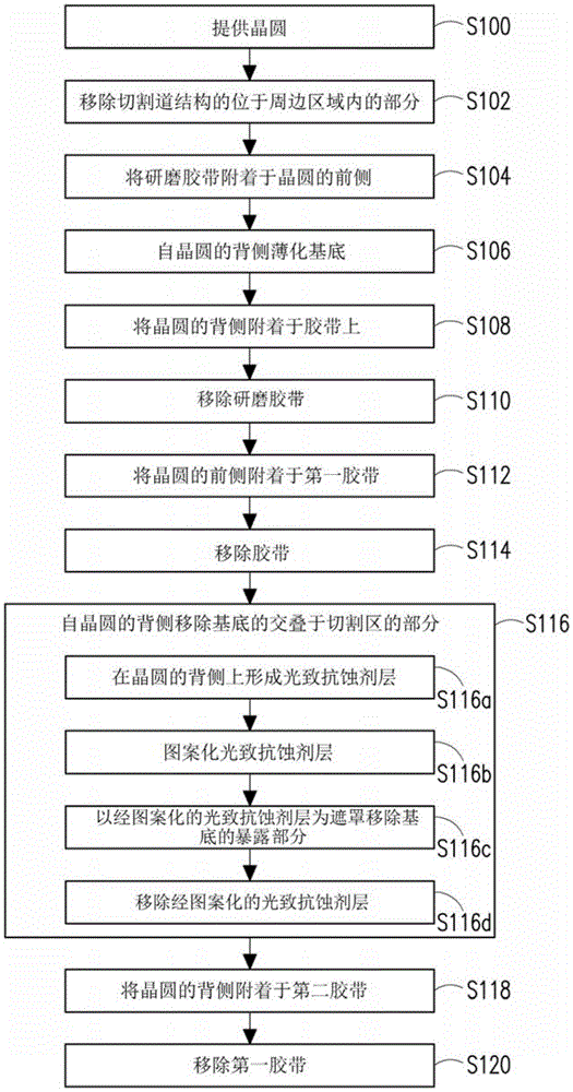 切割晶圆的方法与流程