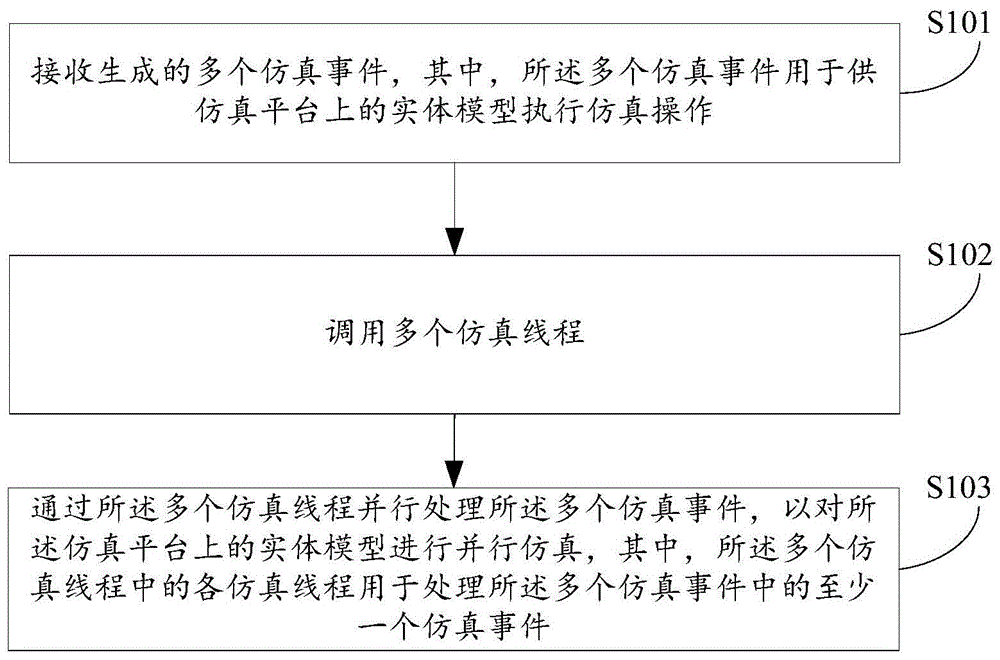 基于多线程的并行离散仿真事件驱动方法及装置与流程