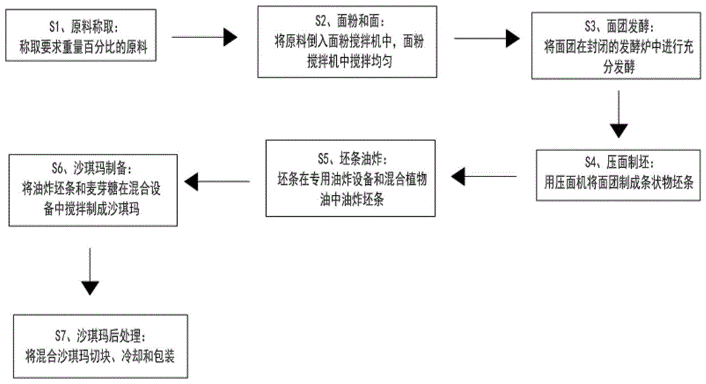 一种沙琪玛及其制备方法与流程