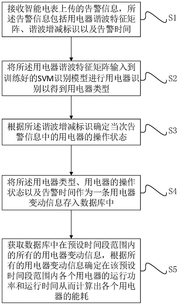 一种基于智能电表的用电器用电量分类计量方法及装置与流程