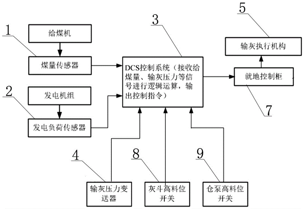 一种基于DCS的智能输灰控制系统的制作方法