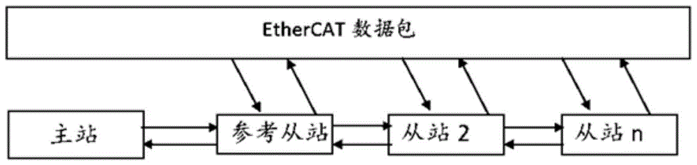 基于EtherCAT实时以太网的主从站时钟同步方法与流程