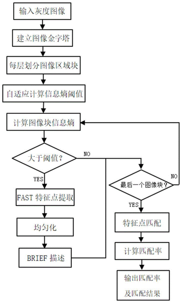 一种基于自适应图像信息熵的特征点提取方法与流程