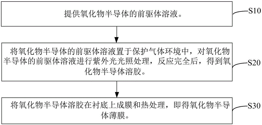 氧化物半导体薄膜及其制备方法、薄膜晶体管的制备方法与流程