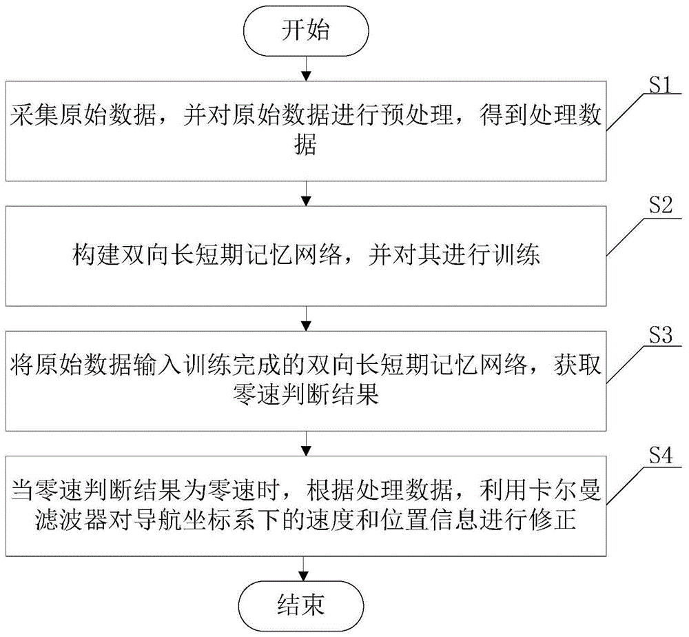 一种基于双向长短期记忆网络的定位修正方法与流程