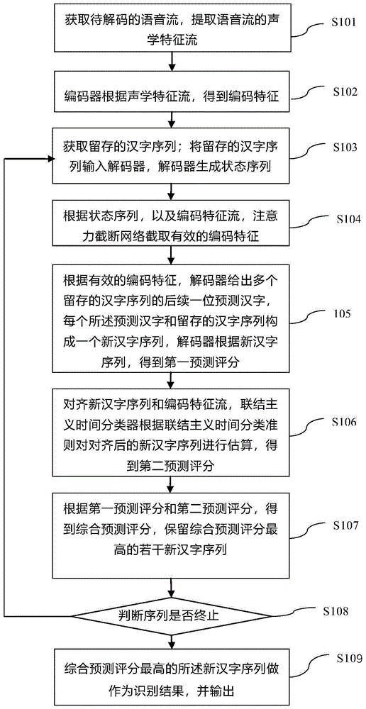 联结主义时间分类和截断式注意力联合在线语音识别技术的制作方法