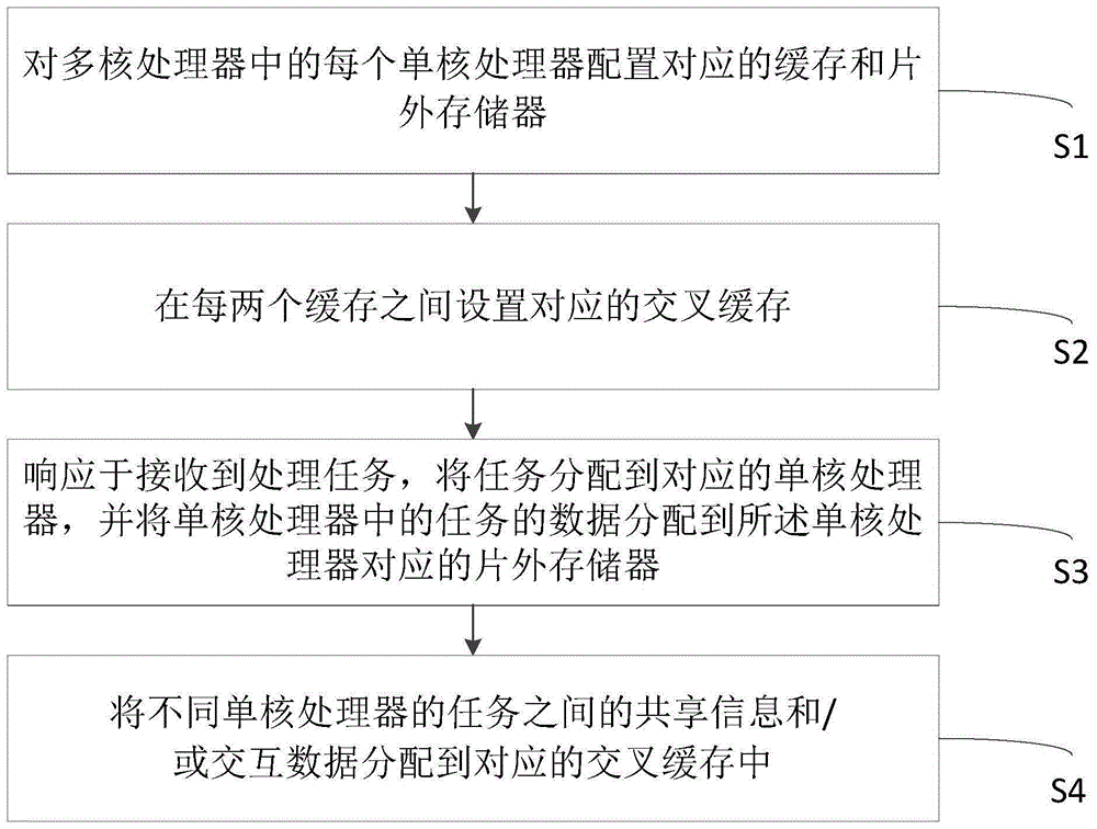 一种提高访问片外存储器的效率的方法、设备及介质与流程