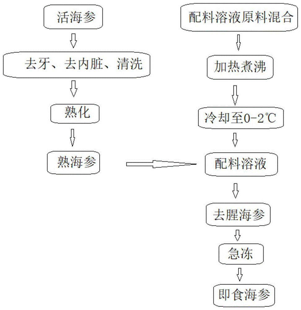 一种即食海参及其腌制方法与流程