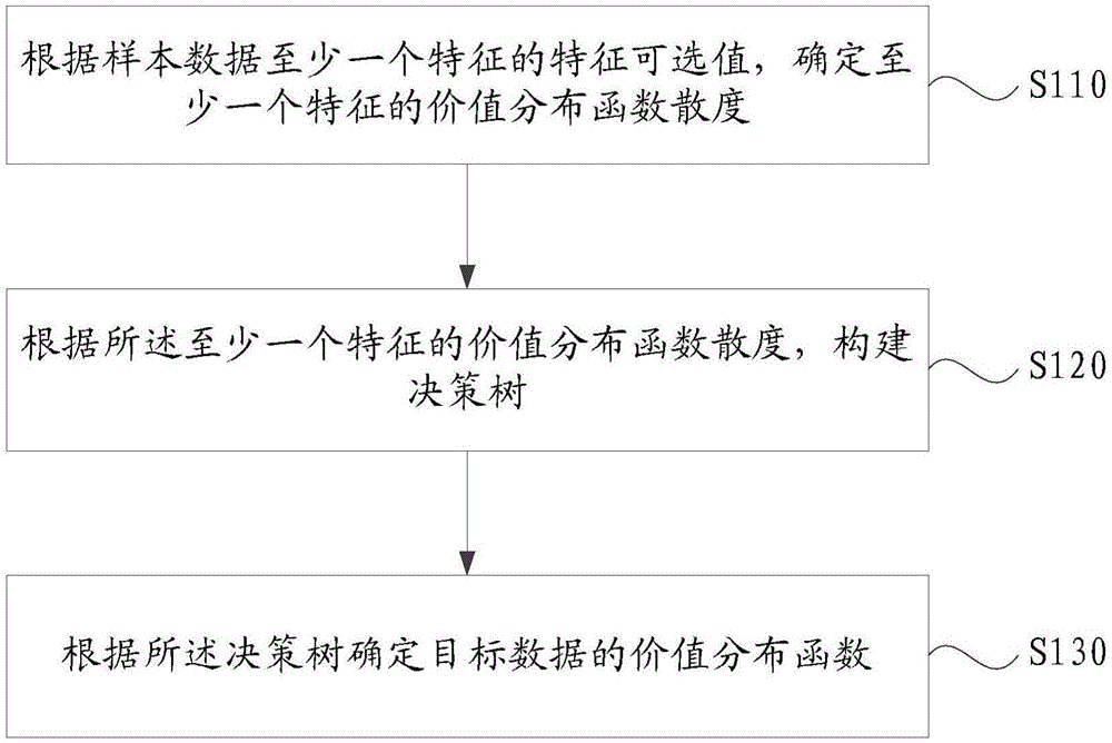 价值分布函数的确定方法、装置、电子设备及可读介质与流程