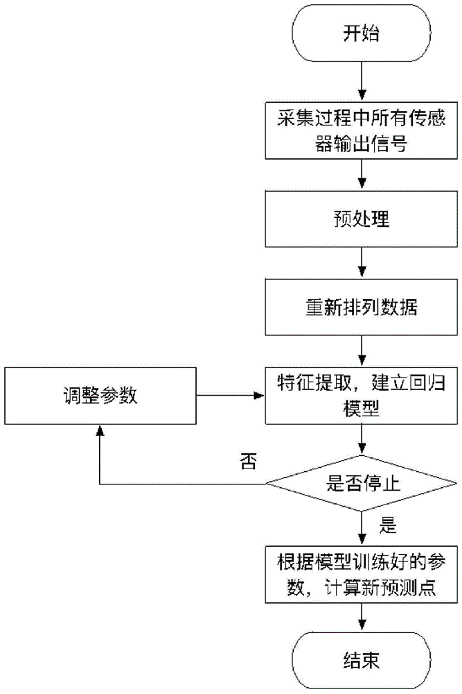 基于高斯过程和卷积神经网络的多阶段半导体过程虚拟计量方法与流程