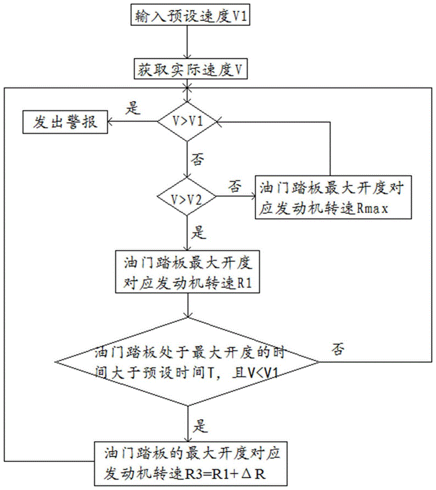 一种内燃叉车用限速报警控制方法及系统与流程