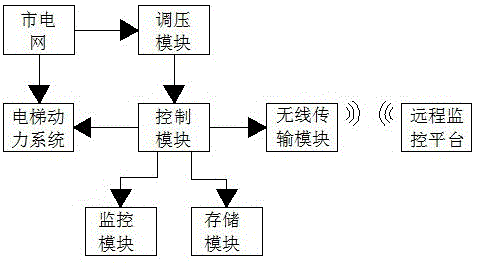 一种电梯远程监控系统的制作方法