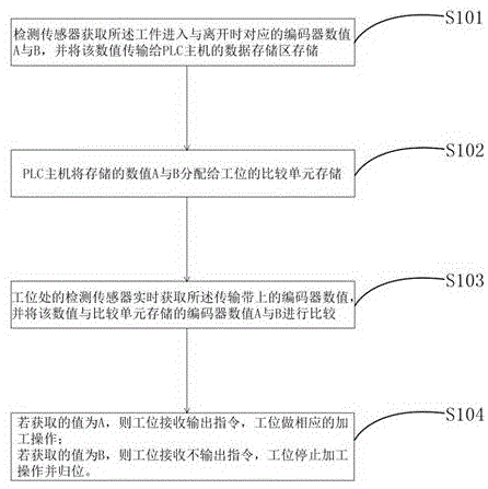 一种PLC多工位控制的实现方法与流程