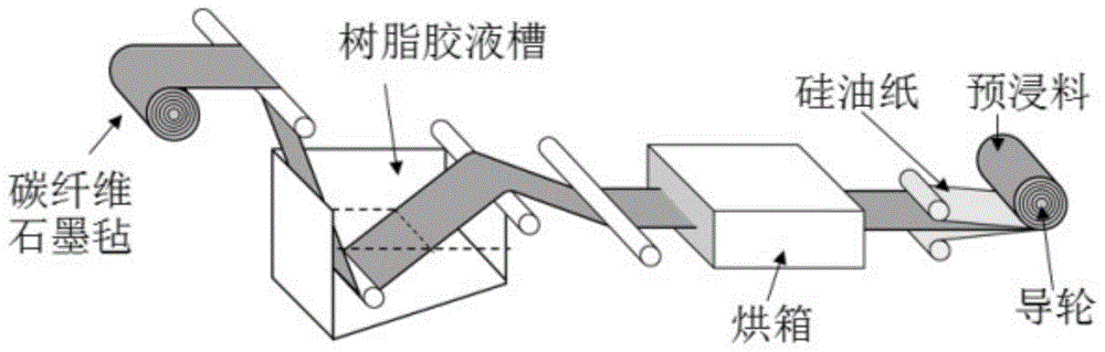 一种1mm厚碳纤维复合材料电极板的制备方法与流程