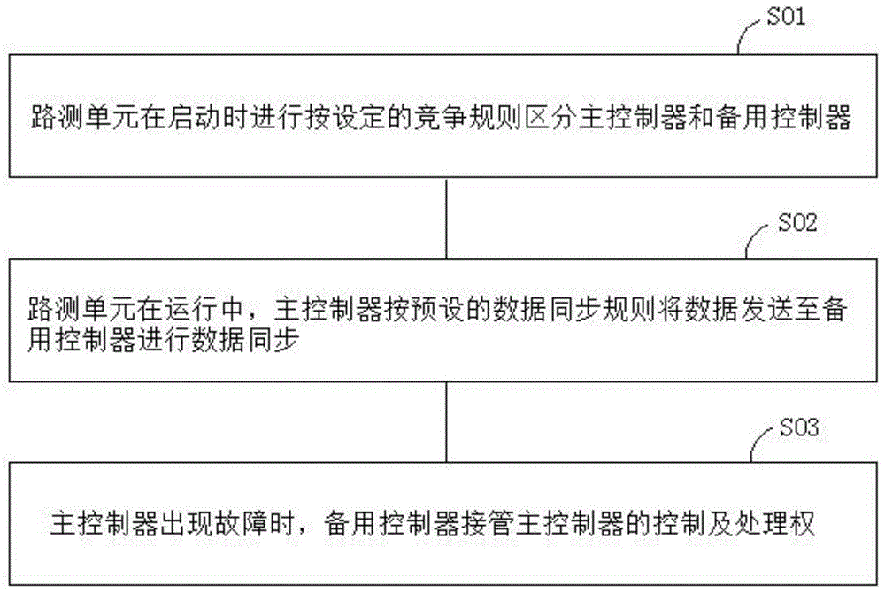 一种路测单元主备冗余方法、系统及设备与流程