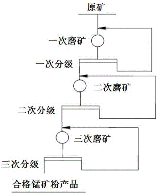 一种基于电解锰阳极液的锰矿石工业化湿式球磨法的制作方法