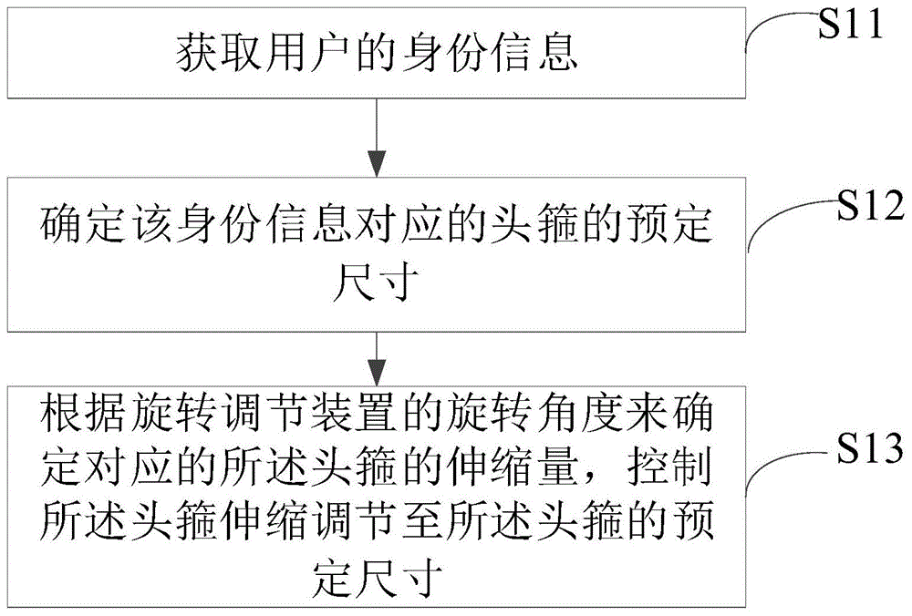 头箍调节方法及调节装置、计算机存储介质及头戴式设备与流程