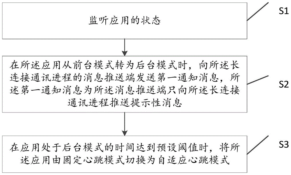 安卓平台下含长连接通讯进程的应用保活处理方法及系统与流程