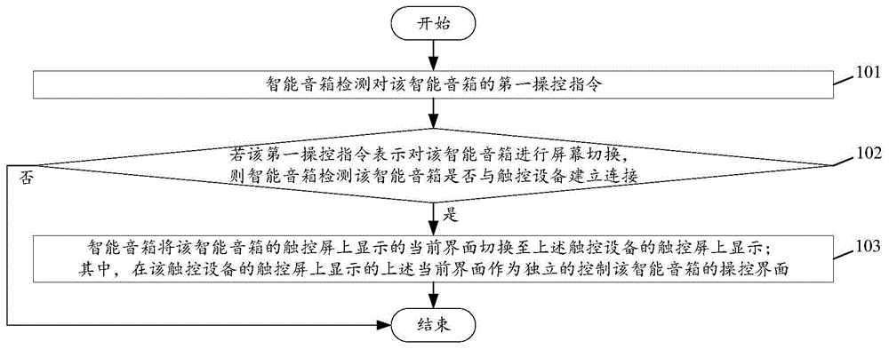 一种基于智能音箱的屏幕切换方法及智能音箱与流程