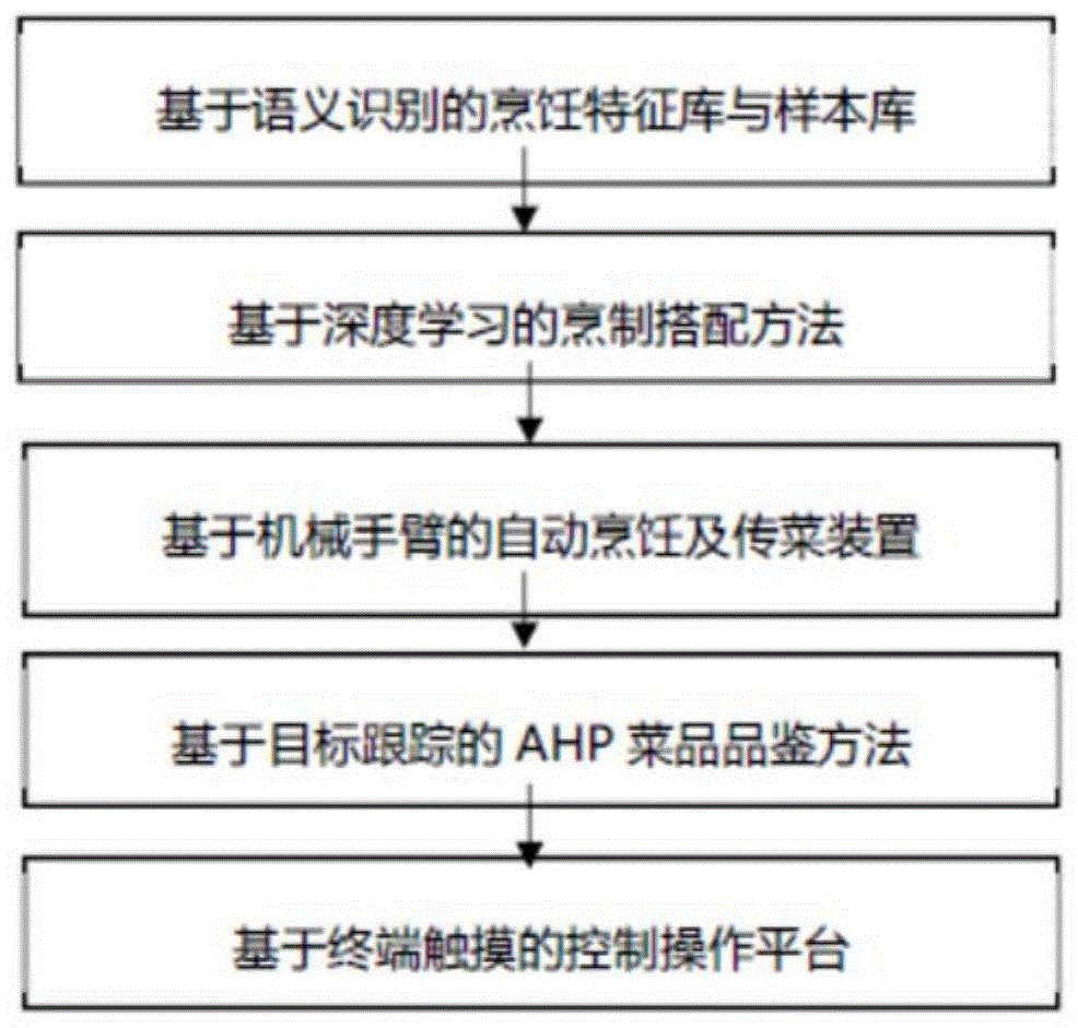 烹制搭配方法、烹饪传菜装置、和菜品品鉴装置与流程