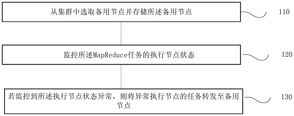 一种MapReduce任务的高可用方法、系统、终端及存储介质与流程