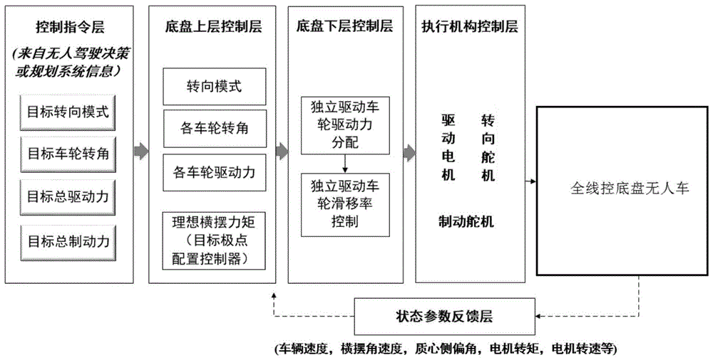 无人车放宽静稳定动力学控制方法及系统与流程