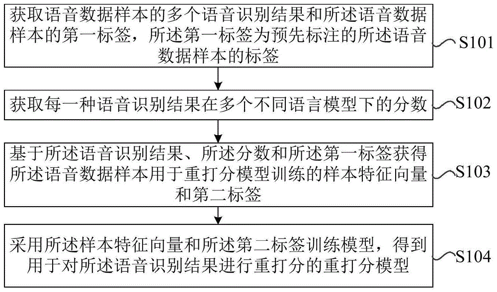 重打分模型训练方法、语音识别方法及相关装置与流程