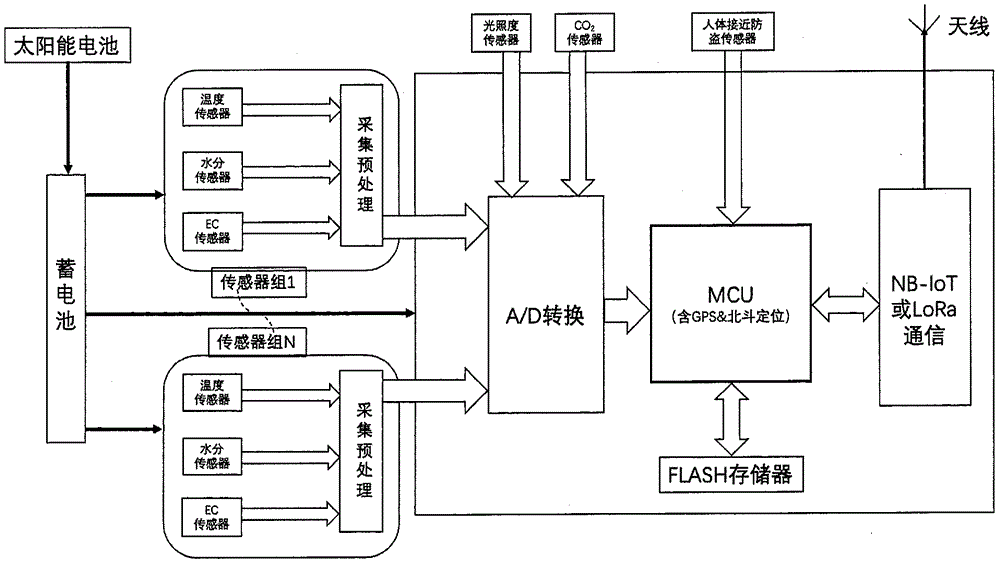 一种物联网无线植物根系土壤分层测量传感器的制作方法