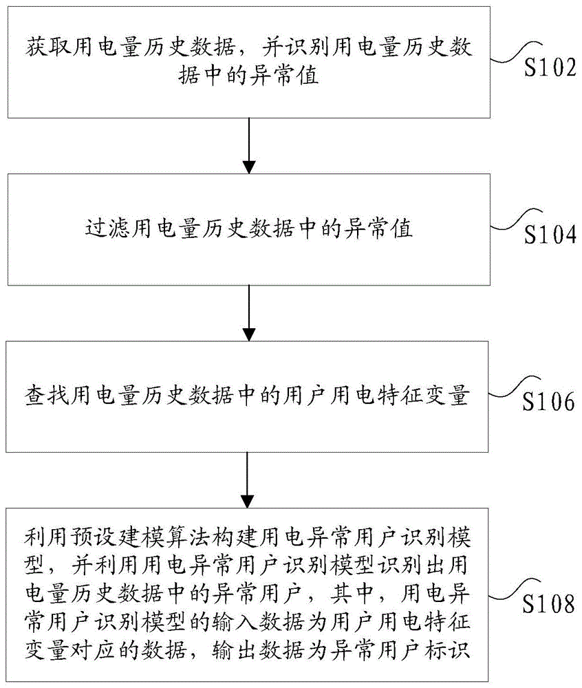 用电异常用户的识别方法及装置与流程