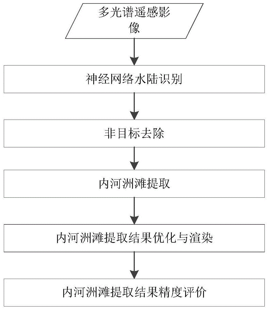 一种遥感影像内河洲滩智能化提取方法与流程