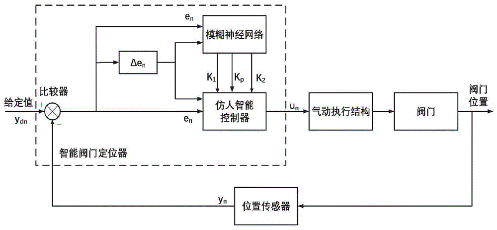 基于模糊神经网络和仿人智能控制的阀位控制方法与流程