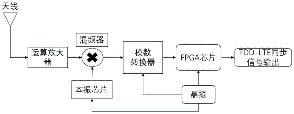 一种基于FPGA的TDD-LTE同步模块的制作方法